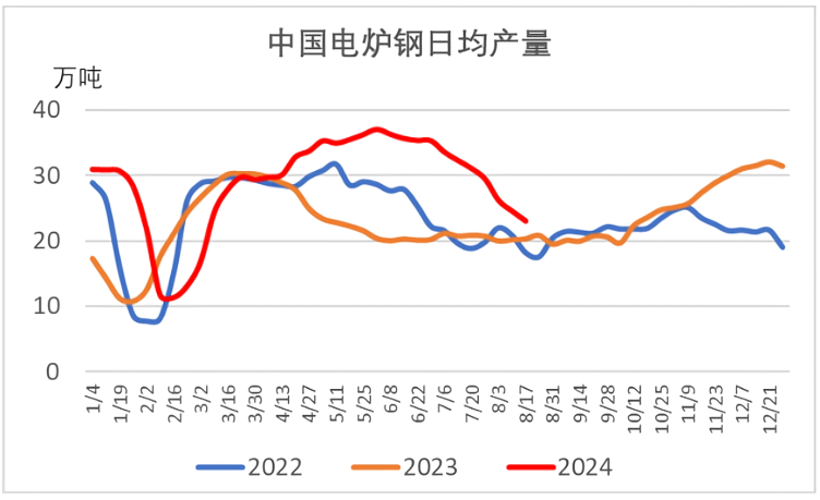 中国电炉钢日均产量.png