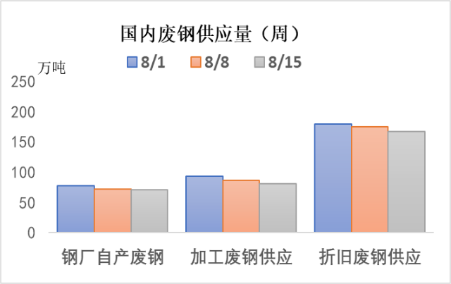 国内废钢供应量(周).png