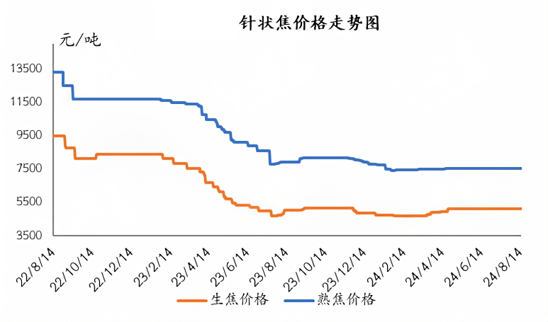 针状焦价格走势图.png