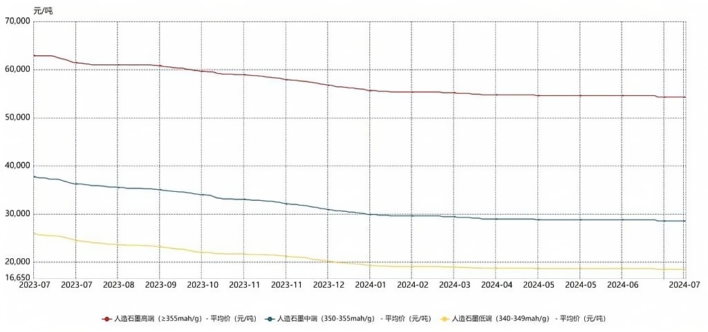 人造石墨平均价.png