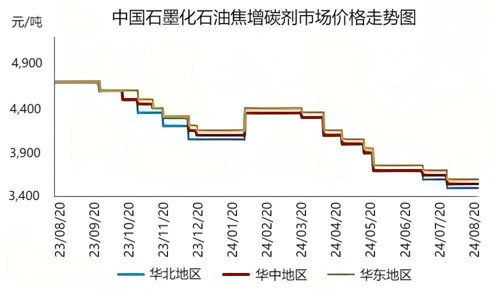 中国石墨化石油焦增碳剂市场价格走势图.png