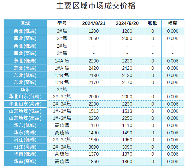 主要区域市场成交价格.png