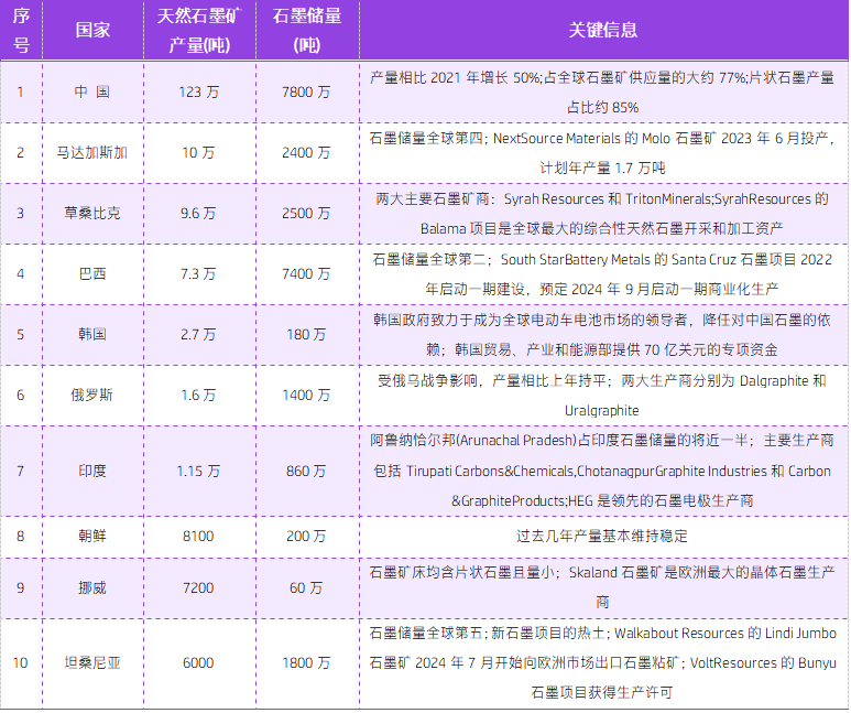 全球天然石墨矿产量前十个国以及它们的石墨储量.png