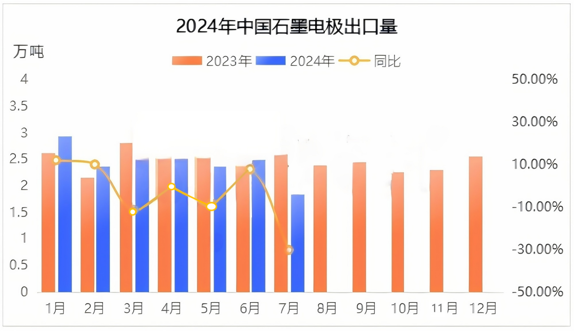 2024年中国石墨电极出口量.png