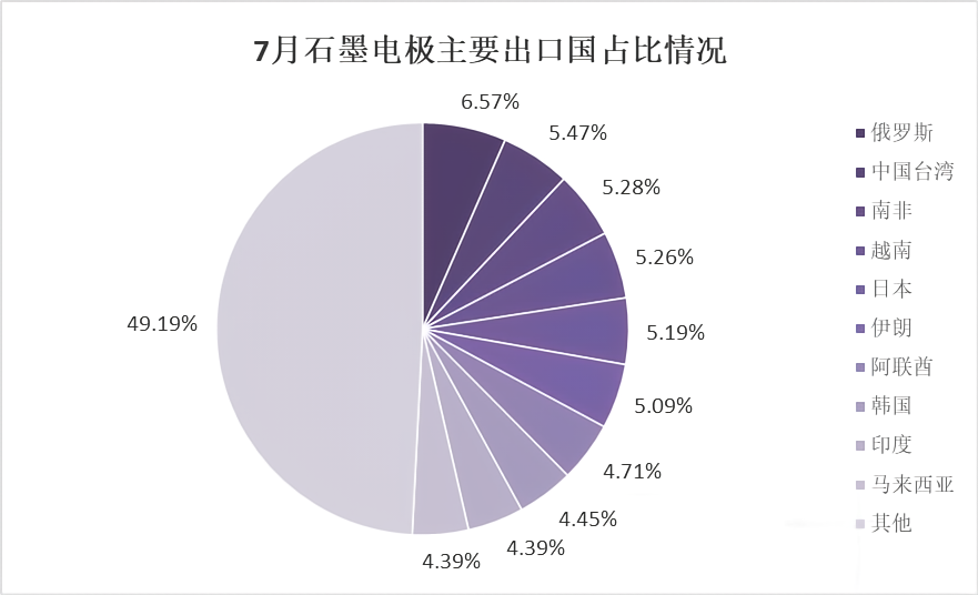 7月石墨电极主要出口国占比情况.png