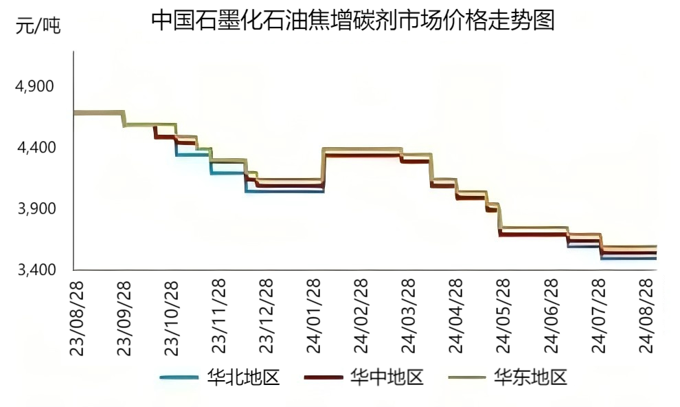 中国石墨化石油焦增碳剂市场价格走势图.png