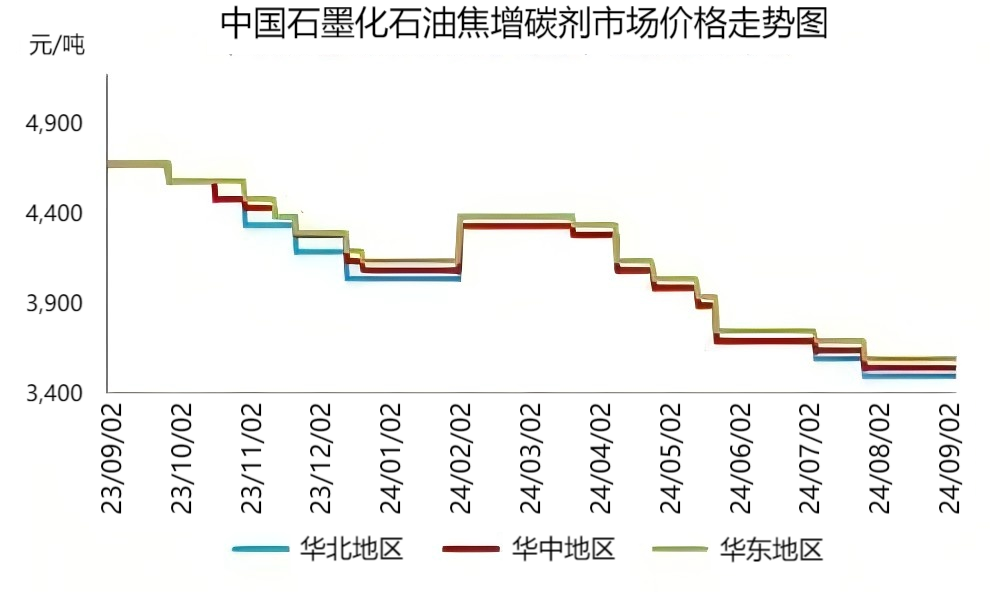 中国石墨化石油焦增碳剂市场价格走势图.png