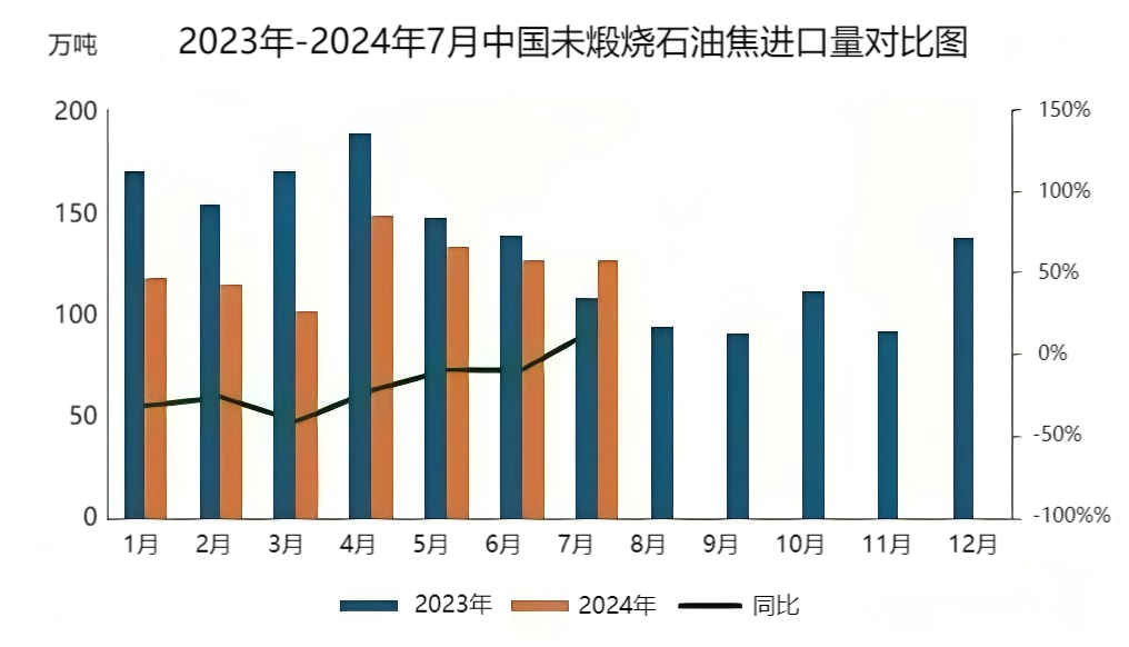 2023年-2024年7月中国未煅烧石油焦进口量对比图.png