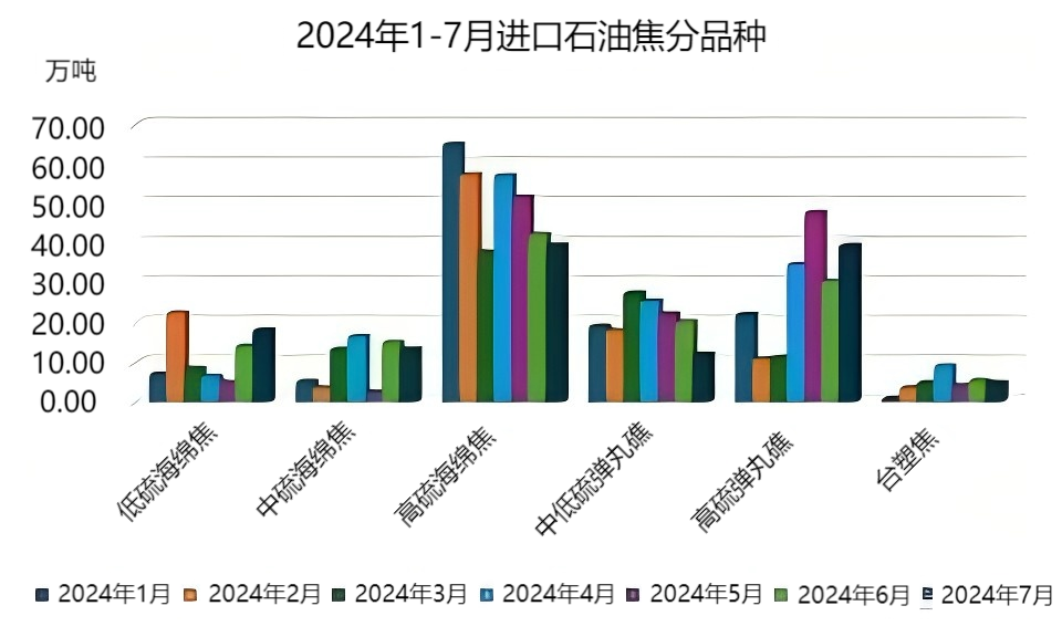 2024年1-7月进口石油焦分品种.png