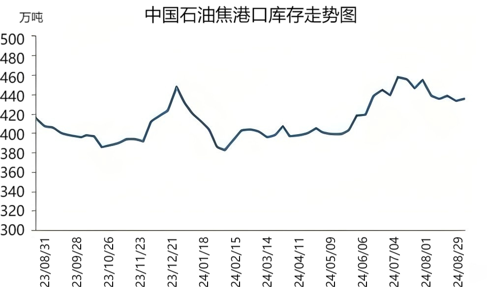 中国石油焦港口库存走势图.png