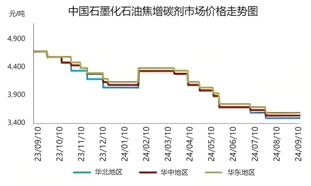 中国石墨化石油焦增碳剂市场价格走势图.png