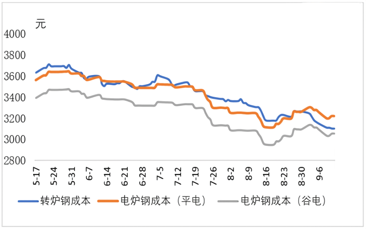 转炉钢与电炉钢成本.png