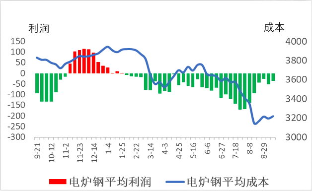 电炉钢平均成本与平均利润.png