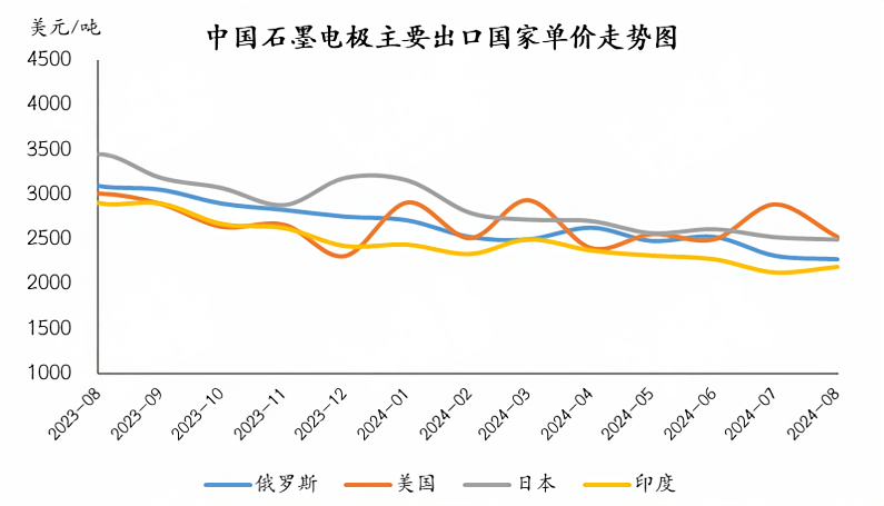 中国石墨电极主要出口国单价走势图.png