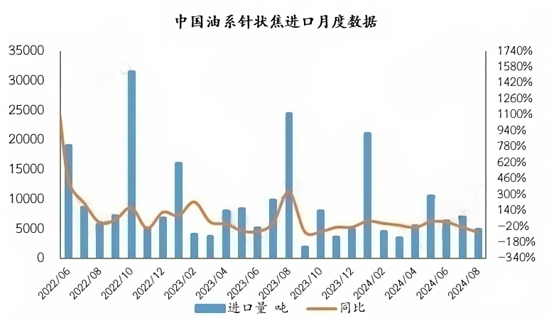 中国油系针状焦进口月度数据.png