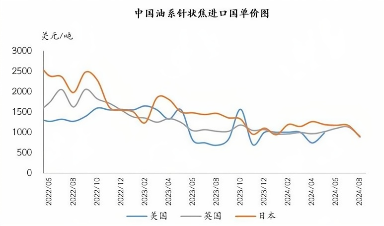 中国油系针状焦进口国单价图.png