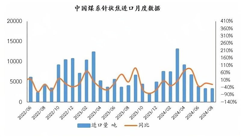 中国煤系针状焦进口月度数据.png