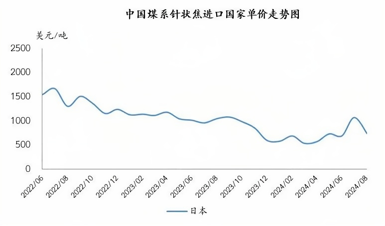 中国煤系针状焦进口国家单价走势图.png