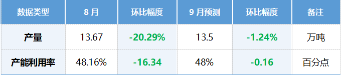 8月负极材料产量及产能利用率.png