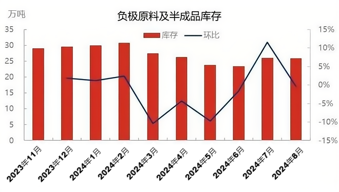 负极原料及半成品库存.png