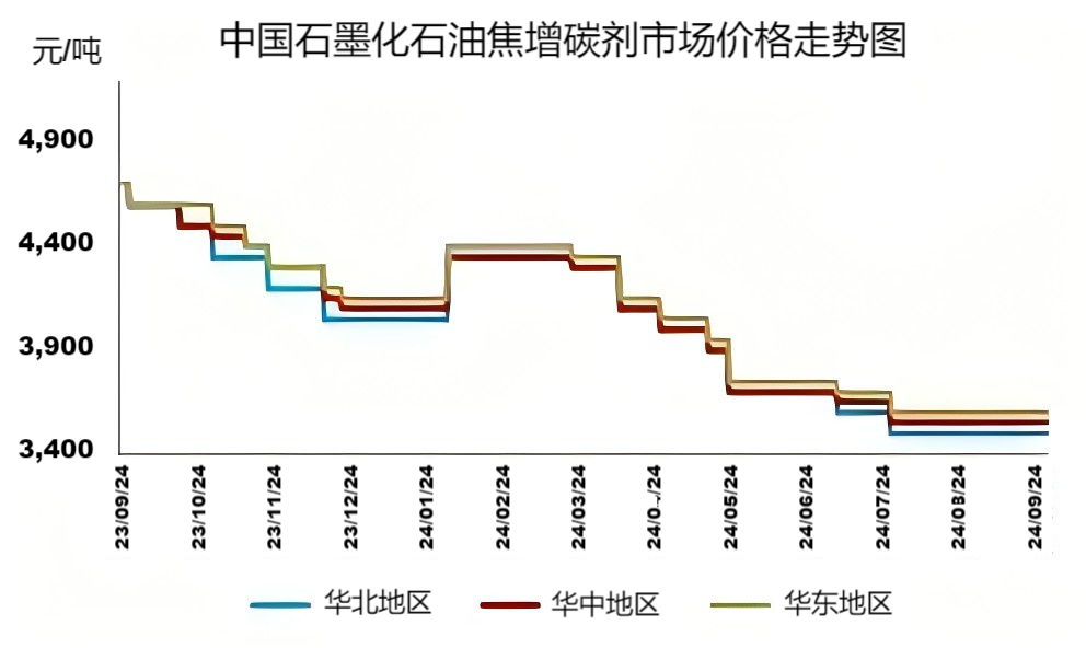 中国石墨化石油焦增碳剂市场价格走势图.png