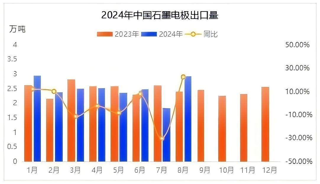 2024年中国石墨电极出口量.png