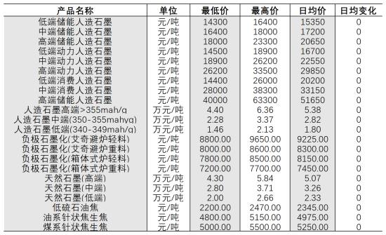 10月中旬负极产业链行情.jpg