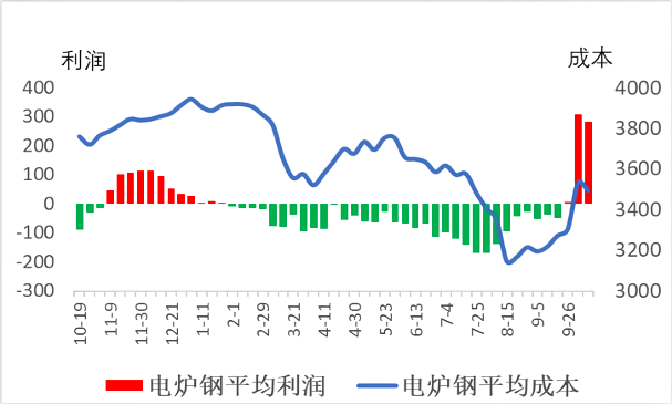 电炉钢平均成本与利润.png