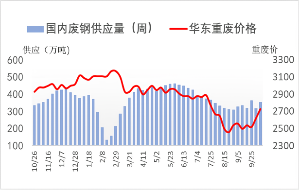 国内废钢供应量(周).png