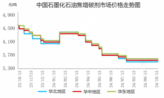 中国石墨化石油焦增碳剂市场价格走势图.png