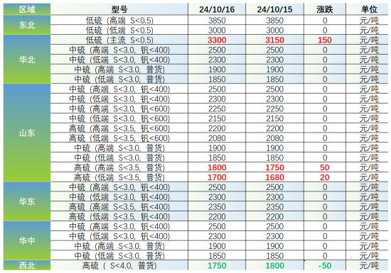 主要区域市场成交价格.png