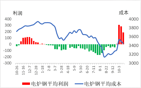 电炉钢平均成本与平均利润.png