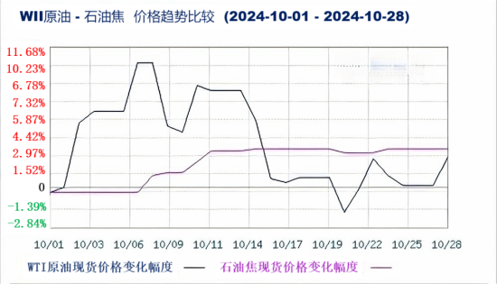 WII原油-石油焦价格趋势比较.png