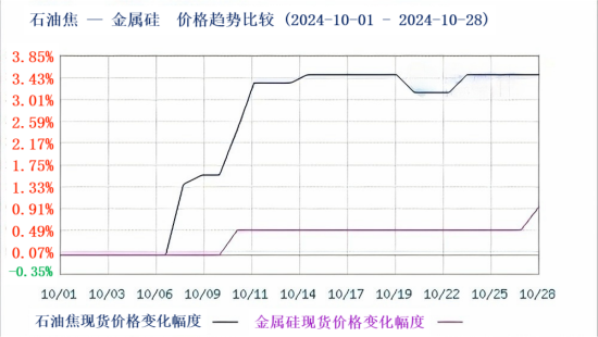 石油焦一金属硅价格趋势比较(2024-10-01-2024-10-28).png