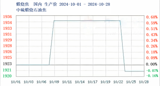 煅烧焦 国内生产价2024-10-01-2024-10-28.png