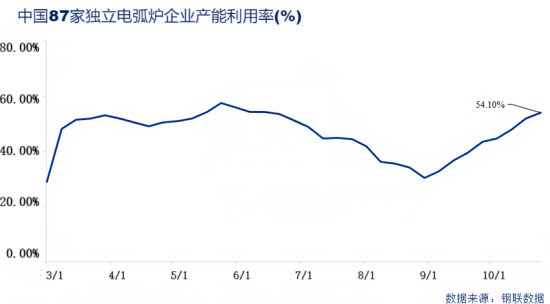 中国87家独立电弧炉企业产能利用率(%).png