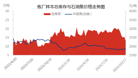 炼厂样本总库存与石油焦价格走势图.png