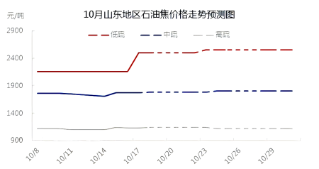 10月山东地区石油焦价格走势预测图.png