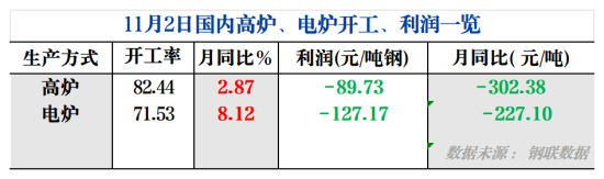 11月2日国内高炉、电炉开工、利润一览.png