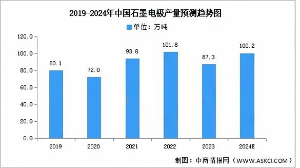 2019-2024年中国石墨电极产量预测趋势图.png