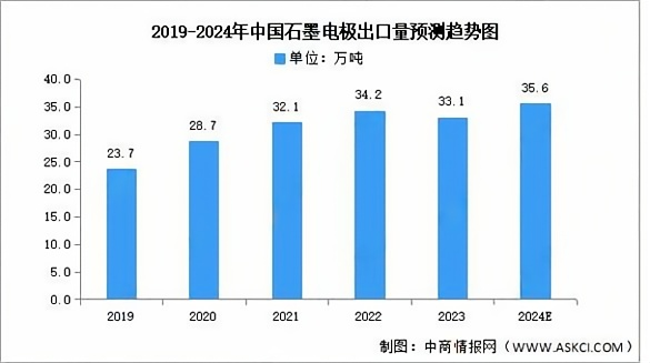 2019-2024年中国石墨电极出口量预测趋势图.png