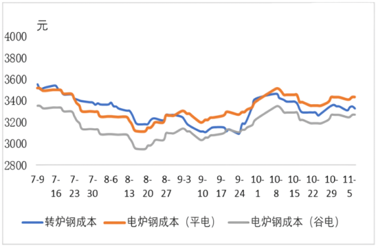 转炉钢与电炉钢成本.png