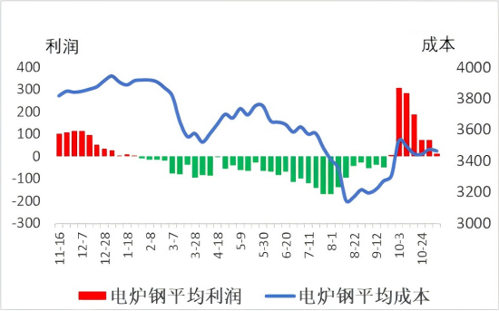 电炉钢平均成本与平均利润.png