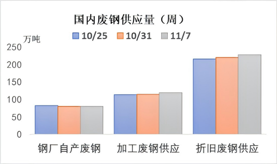 中国废钢供应量(周).png