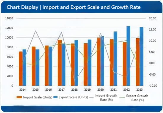 Import and Export Scale and Growth Rate.png