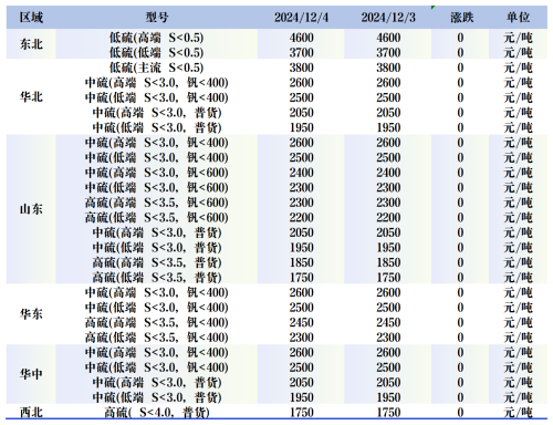 主要区域市场成交价格.png