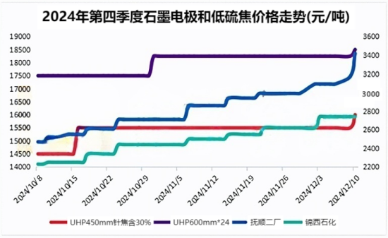 2024年第四季度石墨电极和低硫焦价格走势.png