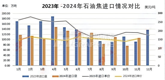 2023年-2024年石油焦进口情况对比.png