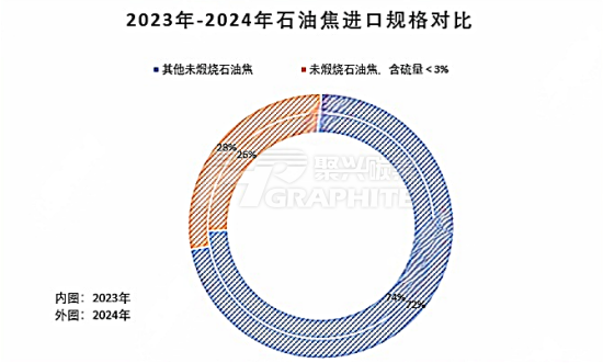 2023年-2024年石油焦进口规格对比.png