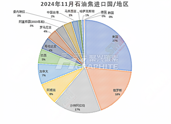 2024年11月石油焦进口国地区.png